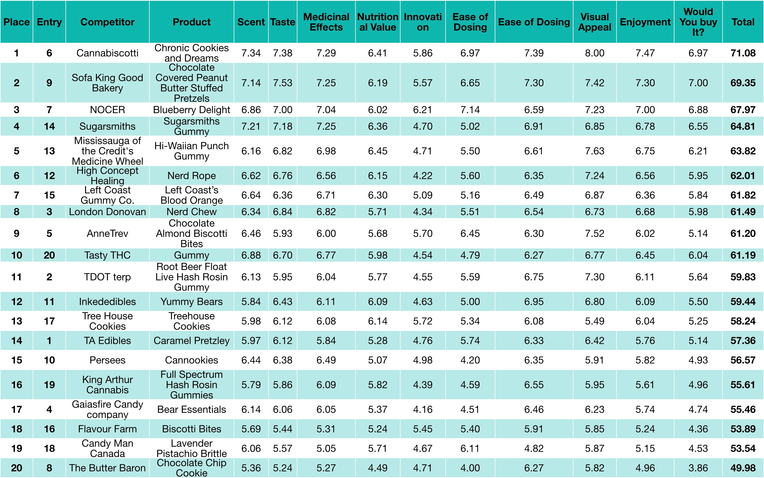 Karma Cup 2022 Edible standings