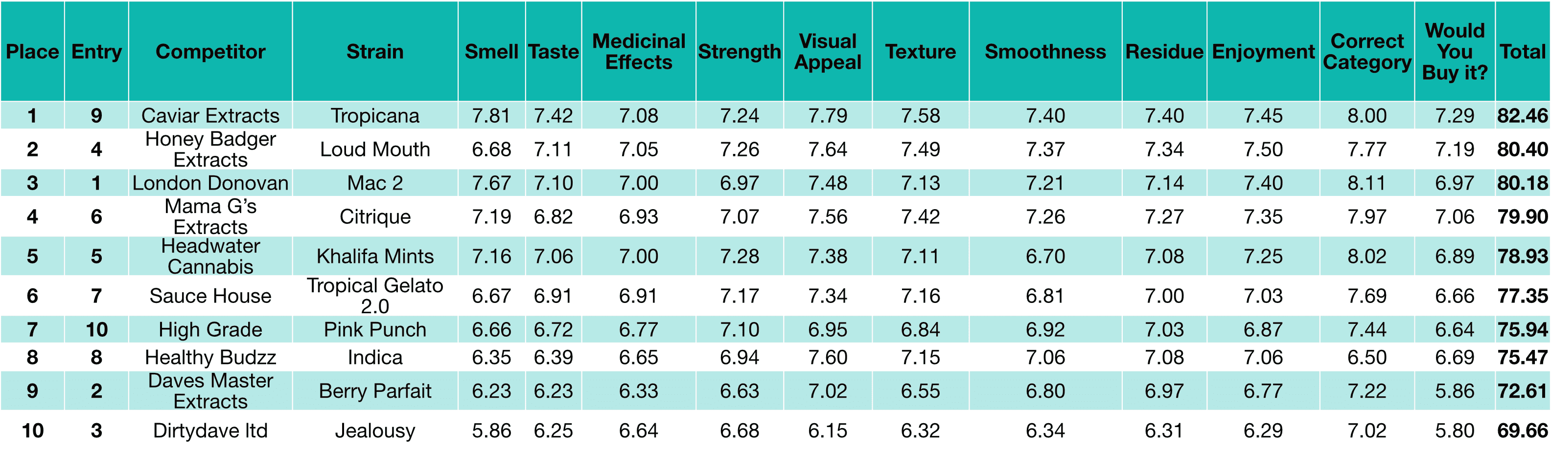 Karma Cup 2022 High Terpene standings
