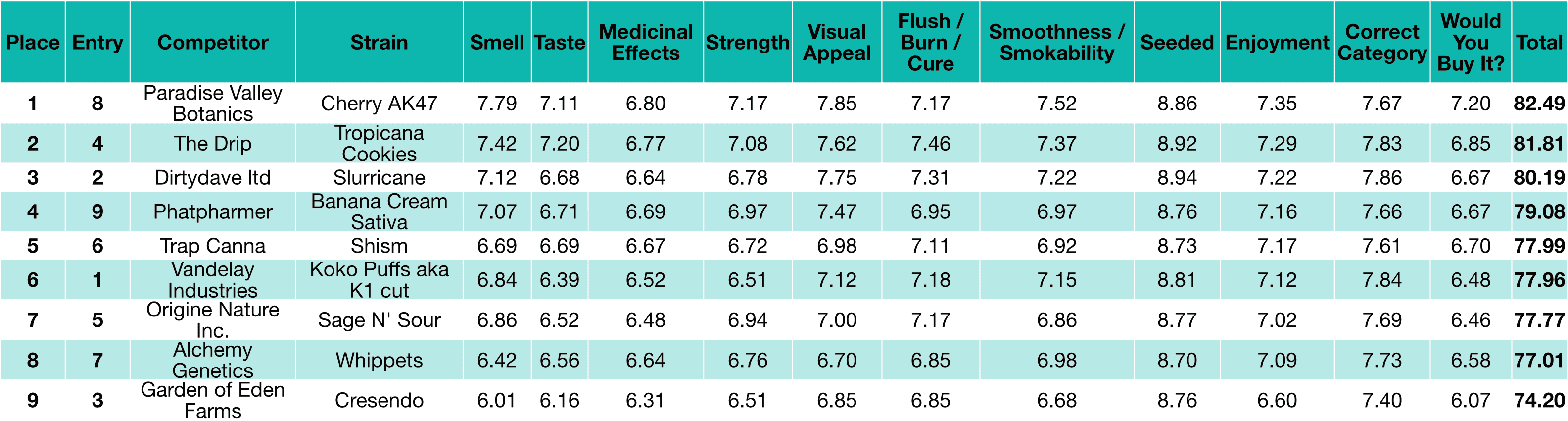 Karma Cup 2022 Sativa standings